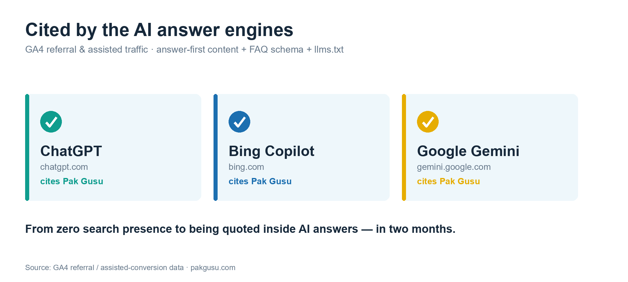 Pak Gusu cited by ChatGPT, Bing Copilot and Google Gemini in GA4 referral and assisted traffic