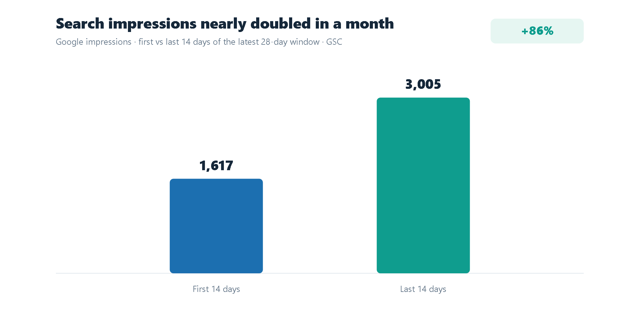Google Search Console impressions rising from 0 to roughly 4,600 per month for Pak Gusu