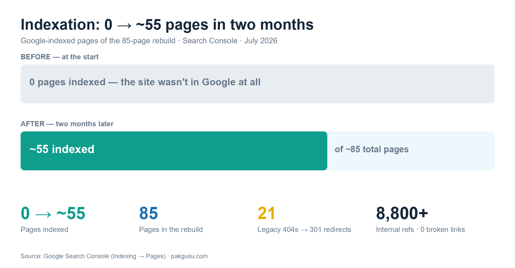 Indexation grew from 0 to roughly 55 of the 85 rebuilt pages, with 21 legacy 404s fixed via 301 redirects