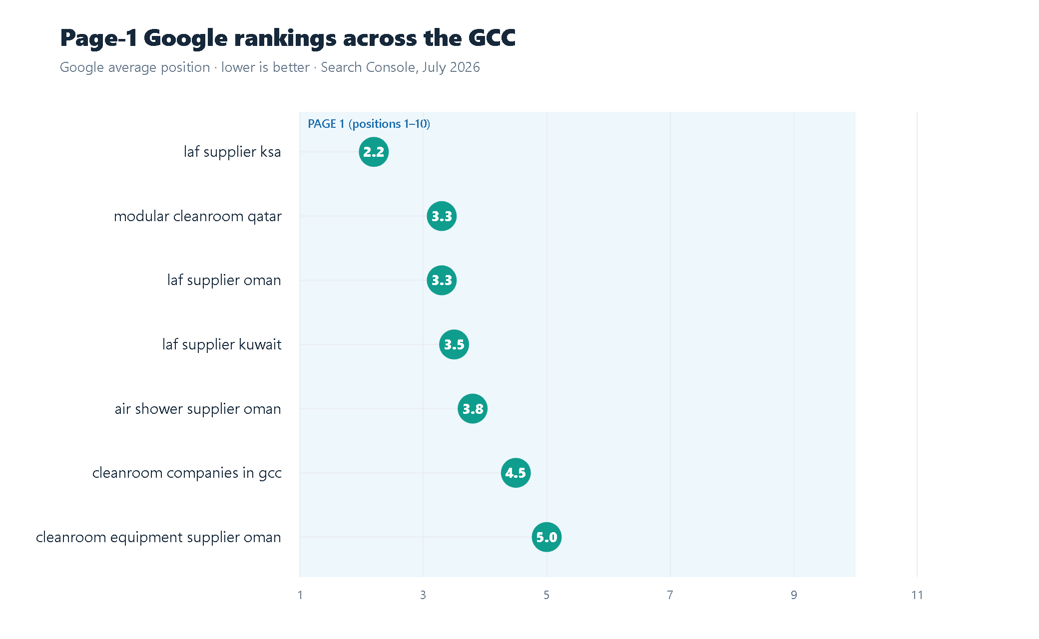 Google Search Console average positions for Pak Gusu GCC buyer queries, page 1
