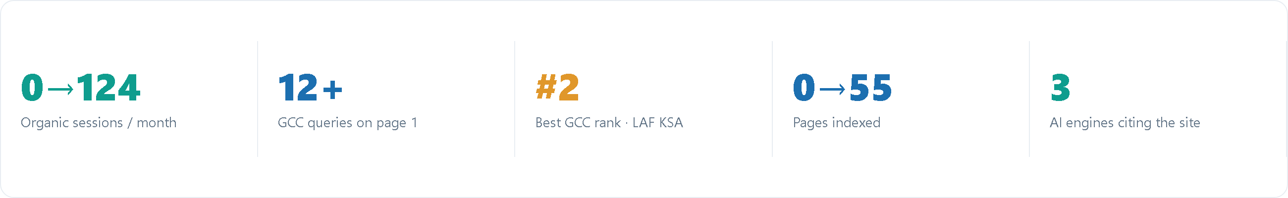 Pak Gusu two-month results: 0 to 124 organic sessions per month, 0 to ~4,600 impressions per month, page-1 GCC rankings, cited by AI answer engines